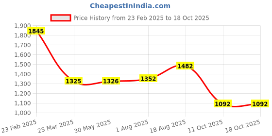 firstcry.com KID1 Three Fourth Sleeves Gota Lace Embellished Floral Printed Coordinating Kurta Sharara With Dupatta - Yellow kid1 Price History Graph from 23 Feb 2025 to 18 Oct 2025