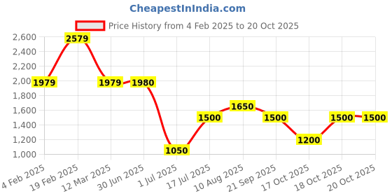 firstcry.com KID1 Velvet Three Fourth Sleeves Sequins & Placket Lace Embellished Kurta Palazzo With Dupatta Set - Wine kid1 Price History Graph from 4 Feb 2025 to 18 Oct 2025