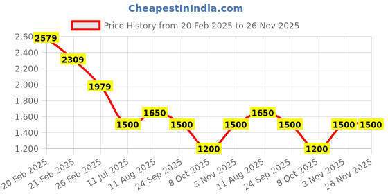 firstcry.com KID1 Velvet Three Fourth Sleeves Sequins & Placket Lace Embellished Kurta Palazzo With Dupatta Set - Wine kid1 Price History Graph from 20 Feb 2025 to 26 Nov 2025