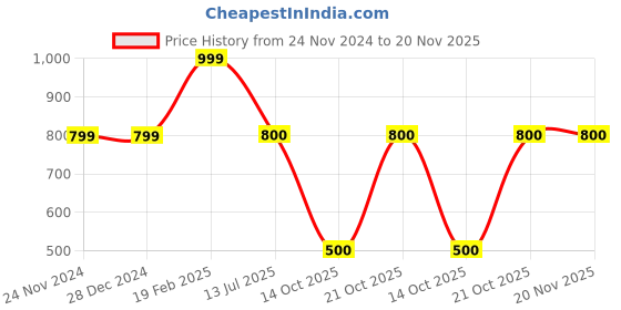 firstcry.com kid1 KID1Sleeveless Banarasi Jacquard Paisley Motif Embroidered Nehru Jacket - Cream kid1 Price History Graph from 24 Nov 2024 to 19 Nov 2025