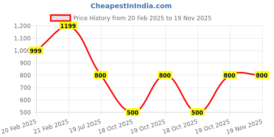 firstcry.com kid1 KID1Sleeveless Banarasi Jacquard Paisley Motif Embroidered Nehru Jacket - Cream kid1 Price History Graph from 20 Feb 2025 to 19 Nov 2025