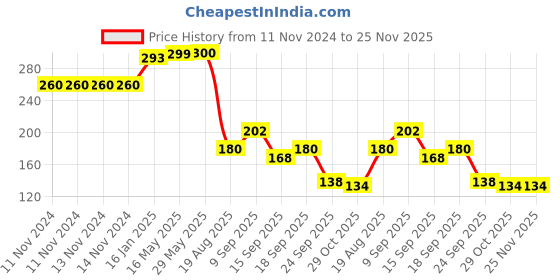 firstcry.com kidbea KidbeaSilicone Food & Fruit Nibbler kidbea Price History Graph from 11 Nov 2024 to 25 Nov 2025