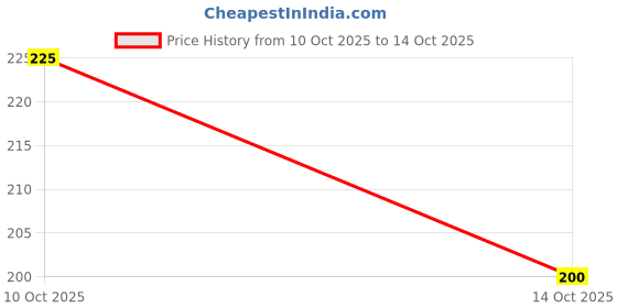 firstcry.com Kidbea Muslin Woven Sleeveless Animals & Rainbow Printed Jhabla - Multi Colour kidbea Price History Graph from 10 Oct 2025 to 14 Oct 2025