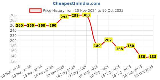 firstcry.com Kidbea Silicone Food & Fruit Nibbler with Extra Mes - Yellow kidbea Price History Graph from 10 Nov 2024 to 9 Oct 2025