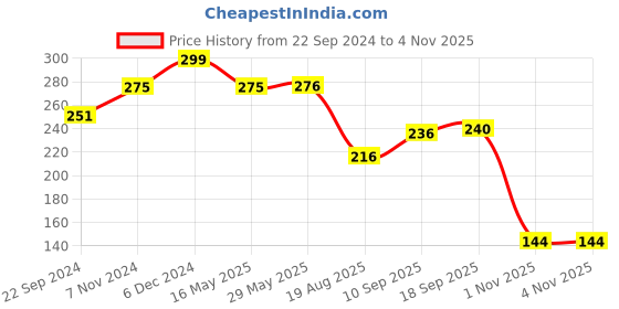 firstcry.com Kidbea Silicone Fruit Feeder Nibbler with Extra Mesh, Soft Pacifier/Feeder, Teether Nipple for Baby 6 to 12 Months, Infant (Yellow and Pink Combo) kidbea Price History Graph from 22 Sep 2024 to 4 Nov 2025
