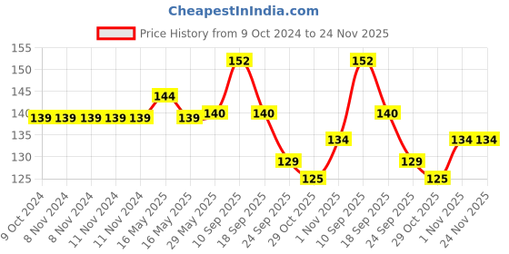 firstcry.com Kidbea Strawberry Shape Silicone Baby Teether - Red kidbea Price History Graph from 9 Oct 2024 to 23 Nov 2025
