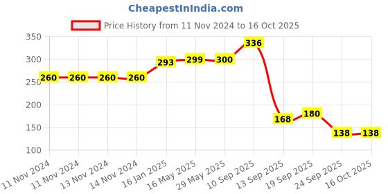 firstcry.com kidbea KidbeaSilicone Food & Fruit Nibbler - Green kidbea Price History Graph from 11 Nov 2024 to 15 Oct 2025