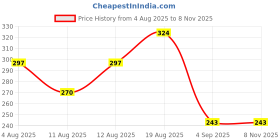 firstcry.com Kidcity Cotton Knit Half Sleeves Hope Text Printed Top - Pink kidcity Price History Graph from 4 Aug 2025 to 7 Nov 2025