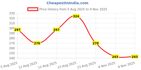 firstcry.com Kidcity Cotton Knit Half Sleeves Polka Dots Printed Top - White kidcity Price History Graph from 5 Aug 2025 to 6 Nov 2025