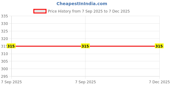 firstcry.com Kidcity Cotton Knit You Go Girl Text Printed Shorts - Red kidcity Price History Graph from 7 Sep 2025 to 7 Dec 2025