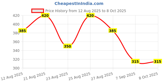 firstcry.com Kidcity Cotton Loop Beach Theme Printed Shorts - Mustard kidcity Price History Graph from 12 Aug 2025 to 8 Oct 2025