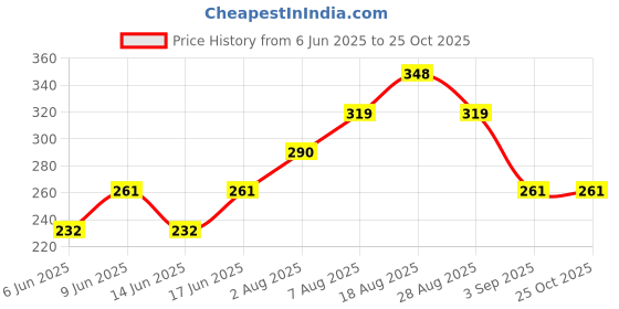 firstcry.com Kidcity Cotton Loop Bow Applique Detailed Shorts - Pista Green kidcity Price History Graph from 6 Jun 2025 to 25 Oct 2025