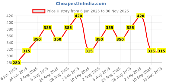 firstcry.com Kidcity Cotton Loop Polka Dots Printed Shorts - Light Pink kidcity Price History Graph from 6 Jun 2025 to 30 Nov 2025
