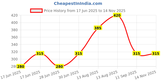 firstcry.com Kidcity Cotton Loop Polka Dots Printed Shorts - Light Pink kidcity Price History Graph from 17 Jun 2025 to 14 Nov 2025