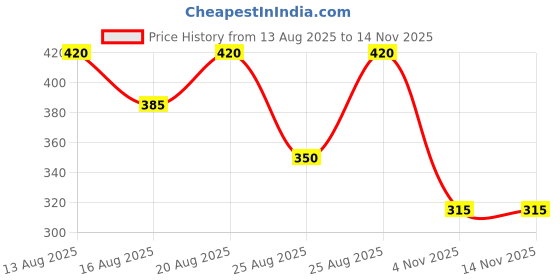 firstcry.com Kidcity Cotton Loop Polka Dots Printed Shorts - Pink kidcity Price History Graph from 13 Aug 2025 to 14 Nov 2025