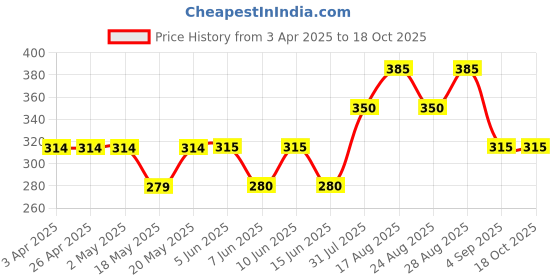 firstcry.com Kidcity Cotton Looper Full Of Smiles Text Printed Shorts - Light Blue kidcity Price History Graph from 3 Apr 2025 to 18 Oct 2025