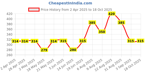 firstcry.com Kidcity Cotton Looper Full Of Smiles Text Printed Shorts - Mauve kidcity Price History Graph from 2 Apr 2025 to 18 Oct 2025