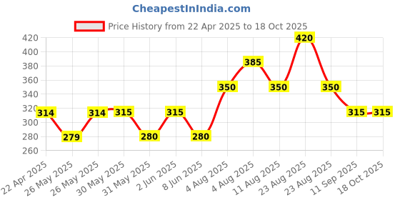 firstcry.com Kidcity Cotton Looper Full Of Smiles Text Printed Shorts - Mauve kidcity Price History Graph from 22 Apr 2025 to 18 Oct 2025