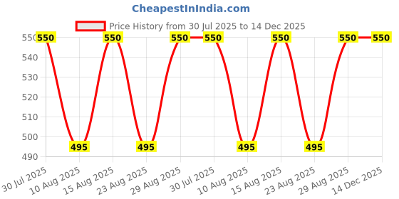 firstcry.com Kidcity Cotton Looper Full Sleeves Unicorn Printed Cut & Sew Sweatshirt - Multi Colour kidcity Price History Graph from 30 Jul 2025 to 14 Dec 2025