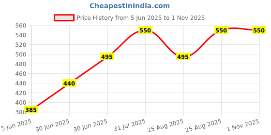 firstcry.com Kidcity Cotton Looper Happy Hearts Text Printed Joggers - Light Firozi kidcity Price History Graph from 5 Jun 2025 to 1 Nov 2025