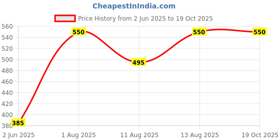 firstcry.com Kidcity Cotton Looper Happy Text Printed Joggers - Deep Pink kidcity Price History Graph from 2 Jun 2025 to 17 Oct 2025