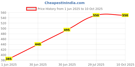 firstcry.com Kidcity Cotton Looper Happy Text Printed Joggers - Peach kidcity Price History Graph from 1 Jun 2025 to 10 Oct 2025