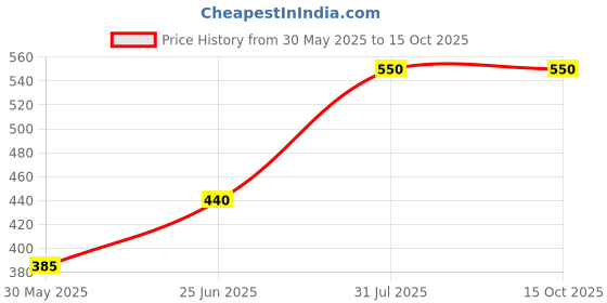 firstcry.com Kidcity Cotton Looper Happy Text Printed Joggers - Peach kidcity Price History Graph from 30 May 2025 to 15 Oct 2025