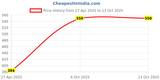 firstcry.com Kidcity Cotton Looper Typography Printed Joggers - Bottle Green kidcity Price History Graph from 27 Apr 2025 to 12 Oct 2025