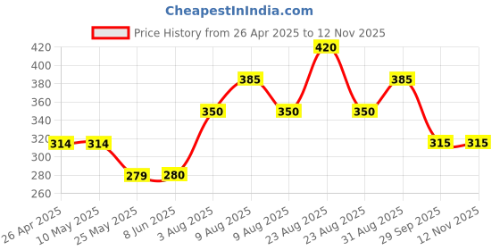 firstcry.com Kidcity Cotton Looper You Go Girl Text Printed Shorts - Navy Blue kidcity Price History Graph from 26 Apr 2025 to 12 Nov 2025