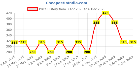 firstcry.com Kidcity Cotton Looper You Go Girl Text Printed Shorts - Navy Blue kidcity Price History Graph from 3 Apr 2025 to 5 Dec 2025