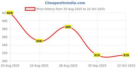 firstcry.com Kidcity Cotton Loopknit Girl Power Text Printed Shorts - Aqua Blue kidcity Price History Graph from 20 Aug 2025 to 22 Oct 2025