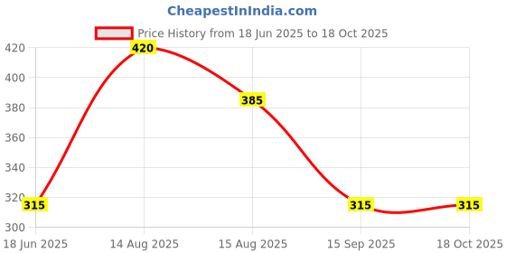 firstcry.com Kidcity Cotton Loopknit Make Your Life Good Text Printed Shorts - Bottle Green kidcity Price History Graph from 18 Jun 2025 to 18 Oct 2025