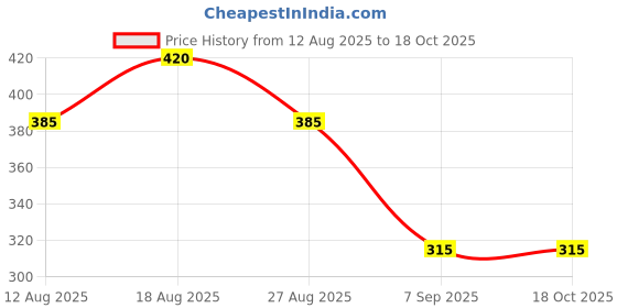 firstcry.com Kidcity Cotton Loopknit Make Your Life Good Text Printed Shorts - Bottle Green kidcity Price History Graph from 12 Aug 2025 to 18 Oct 2025