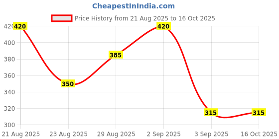 firstcry.com Kidcity Cotton Loopknit Make Your Life Good Text Printed Shorts - Bottle Green kidcity Price History Graph from 21 Aug 2025 to 16 Oct 2025