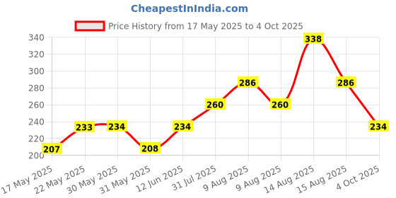firstcry.com Kidcity Cotton Loopknit Palm Trees & Polka Dots Printed Shorts - Navy Blue kidcity Price History Graph from 17 May 2025 to 4 Oct 2025