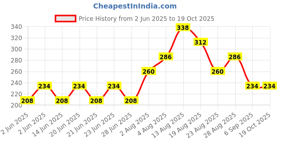 firstcry.com Kidcity Cotton Loopknit Palm Trees & Polka Dots Printed Shorts - Navy Blue kidcity Price History Graph from 2 Jun 2025 to 18 Oct 2025