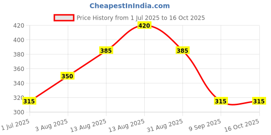 firstcry.com Kidcity Cotton Loopknit Polka Dots Printed Shorts - Aqua Blue kidcity Price History Graph from 1 Jul 2025 to 16 Oct 2025