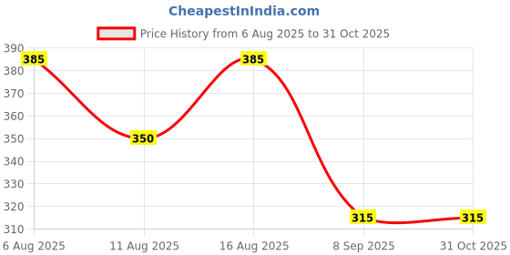 firstcry.com Kidcity Cotton Loopknit Polka Dots Printed Shorts - Aqua Blue kidcity Price History Graph from 6 Aug 2025 to 30 Oct 2025