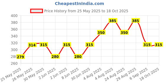 firstcry.com Kidcity Cotton Loopknit Polka Dots Printed Shorts - Mustard kidcity Price History Graph from 25 May 2025 to 18 Oct 2025