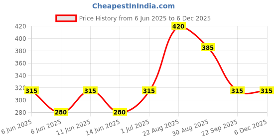 firstcry.com Kidcity Cotton Loopknit Polka Dots Printed Shorts - Mustard kidcity Price History Graph from 6 Jun 2025 to 5 Dec 2025