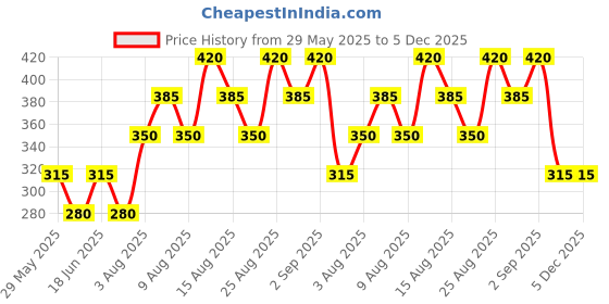 firstcry.com Kidcity Cotton Loopknit Polka Dots Printed Shorts - Mustard kidcity Price History Graph from 29 May 2025 to 5 Dec 2025