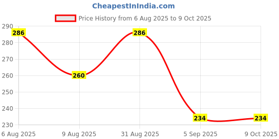 firstcry.com Kidcity Cotton Loopknit Skateboard Printed Shorts - Sky Blue kidcity Price History Graph from 6 Aug 2025 to 8 Oct 2025