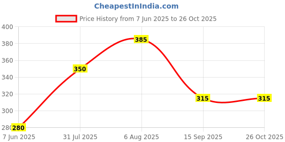 firstcry.com Kidcity Cotton Loopknit Solid Shorts - Aqua Blue kidcity Price History Graph from 7 Jun 2025 to 26 Oct 2025