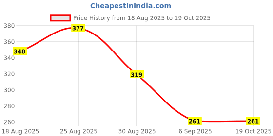 firstcry.com Kidcity Cotton Loopknit Solid Shorts - Grey kidcity Price History Graph from 18 Aug 2025 to 17 Oct 2025