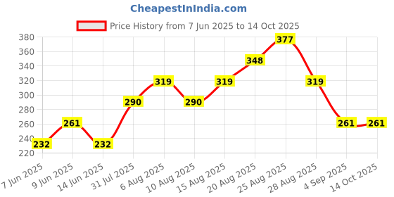firstcry.com Kidcity Cotton Loopknit Solid Shorts - Light Peach kidcity Price History Graph from 7 Jun 2025 to 13 Oct 2025