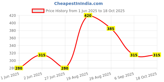 firstcry.com Kidcity Cotton Loopknit Solid Shorts - Light Pink kidcity Price History Graph from 1 Jun 2025 to 18 Oct 2025