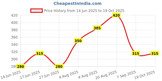 firstcry.com Kidcity Cotton Loopknit Solid Shorts - Maroon kidcity Price History Graph from 14 Jun 2025 to 19 Oct 2025