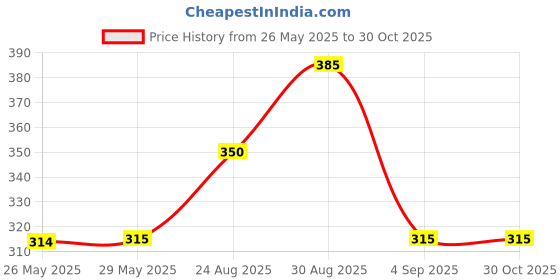firstcry.com Kidcity Cotton Loopknit Solid Shorts - Navy Blue kidcity Price History Graph from 26 May 2025 to 30 Oct 2025