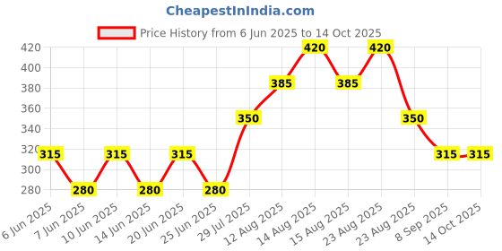 firstcry.com Kidcity Cotton Loopknit Solid Shorts - Navy Blue kidcity Price History Graph from 6 Jun 2025 to 13 Oct 2025