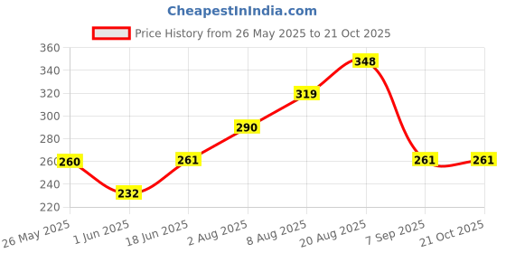 firstcry.com Kidcity Cotton Loopknit Solid Shorts - Orange kidcity Price History Graph from 26 May 2025 to 20 Oct 2025